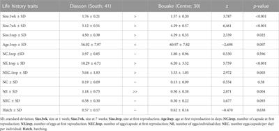 Variability of biological traits of Bulinus truncatus and Biomphalaria pfeifferi, the intermediate host snails of schistosomiasis, from three climatic zones of Côte d’Ivoire